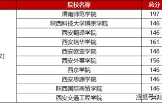 电子商务专业二本分数