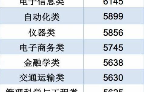 电子商务专业应届生工资