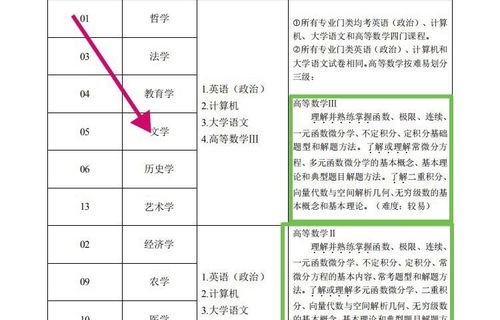 电子商务专业考高数么