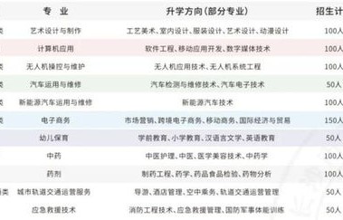 对口升学电子商务报什么专业