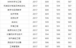 华工电子商务专业分数线