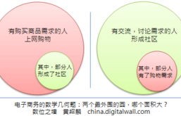 电子商务是什么专业的题