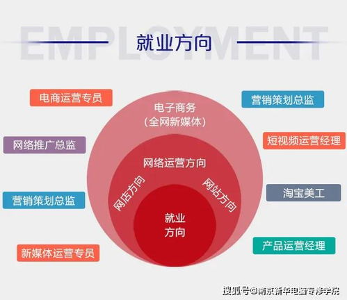 电子商务客服学啥专业好