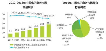 电子商务专业技术和运营